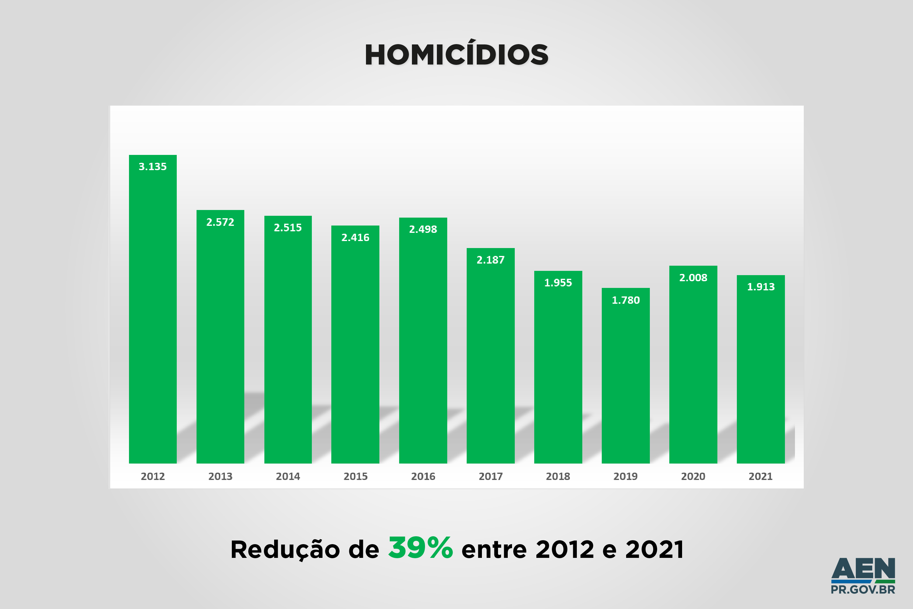 RS registra queda nas taxas de homicídio e feminicídio em 2022