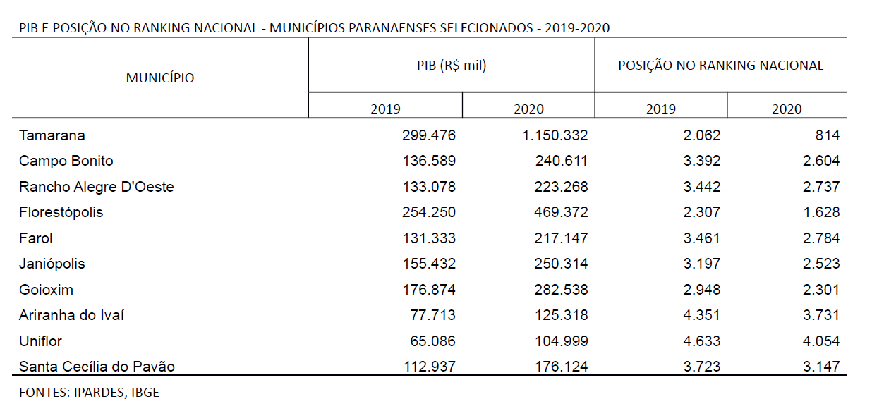 Francisco Beltrão é o 342º colocado em ranking do PIB nacional