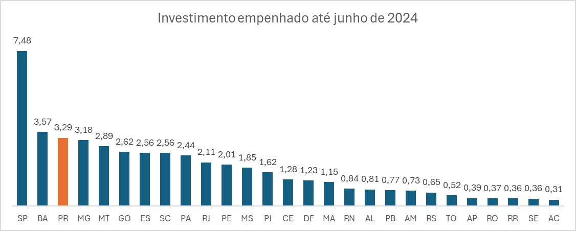 Investimento empenhado pelos estados até junho de 2024