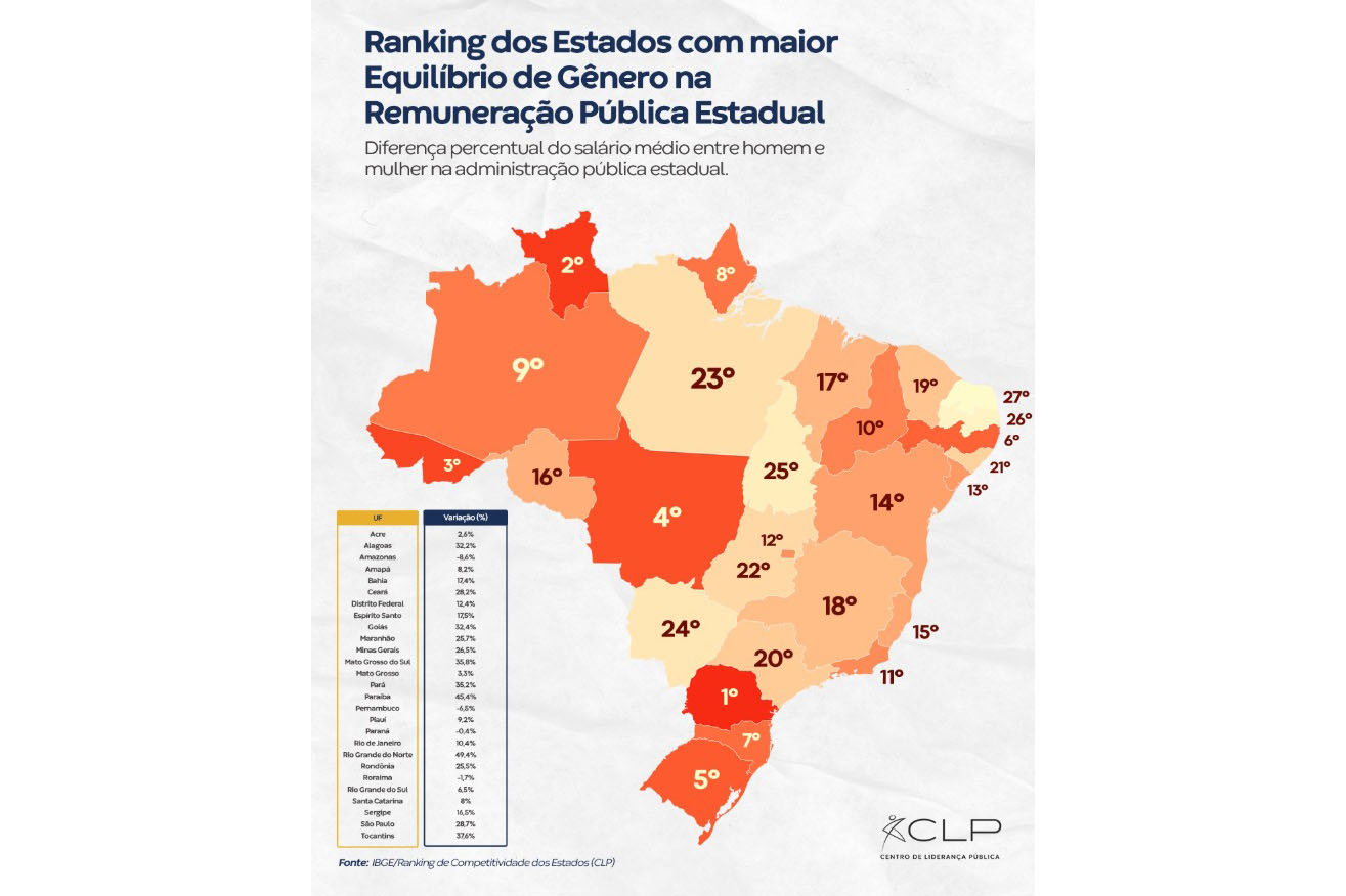 Paraná tem a maior equidade salarial entre homens e mulheres no serviço público