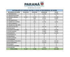 Saúde inicia semana com distribuição de mais 121 mil vacinas contra a Covid-19