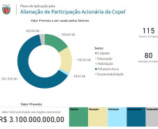 Transparência: população pode acompanhar uso dos recursos da Copel em painel do Estado