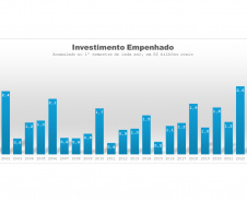 Investimentos do Paraná no semestre são os maiores dos últimos 24 anos