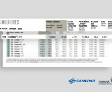 Sanepar é a segunda melhor empresa de infraestrutura do Brasil, em ranking da revista Exame. Foto:Sanepar